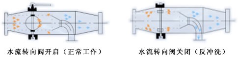 自動排污過濾器工作原理圖